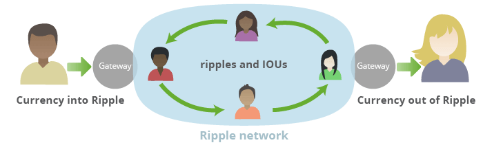Working of ripple