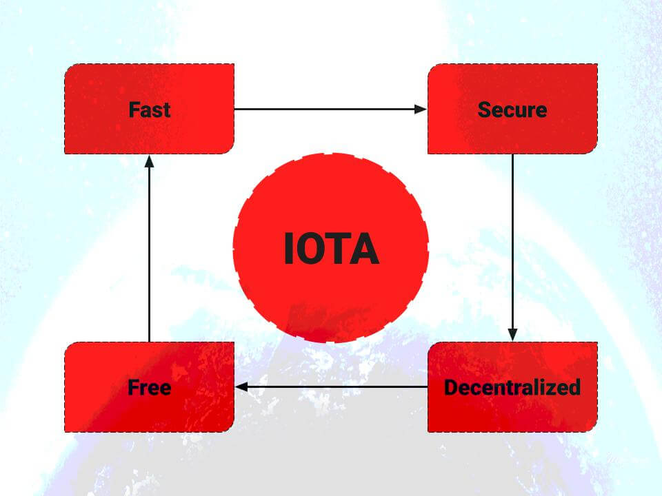 Features of IOTA